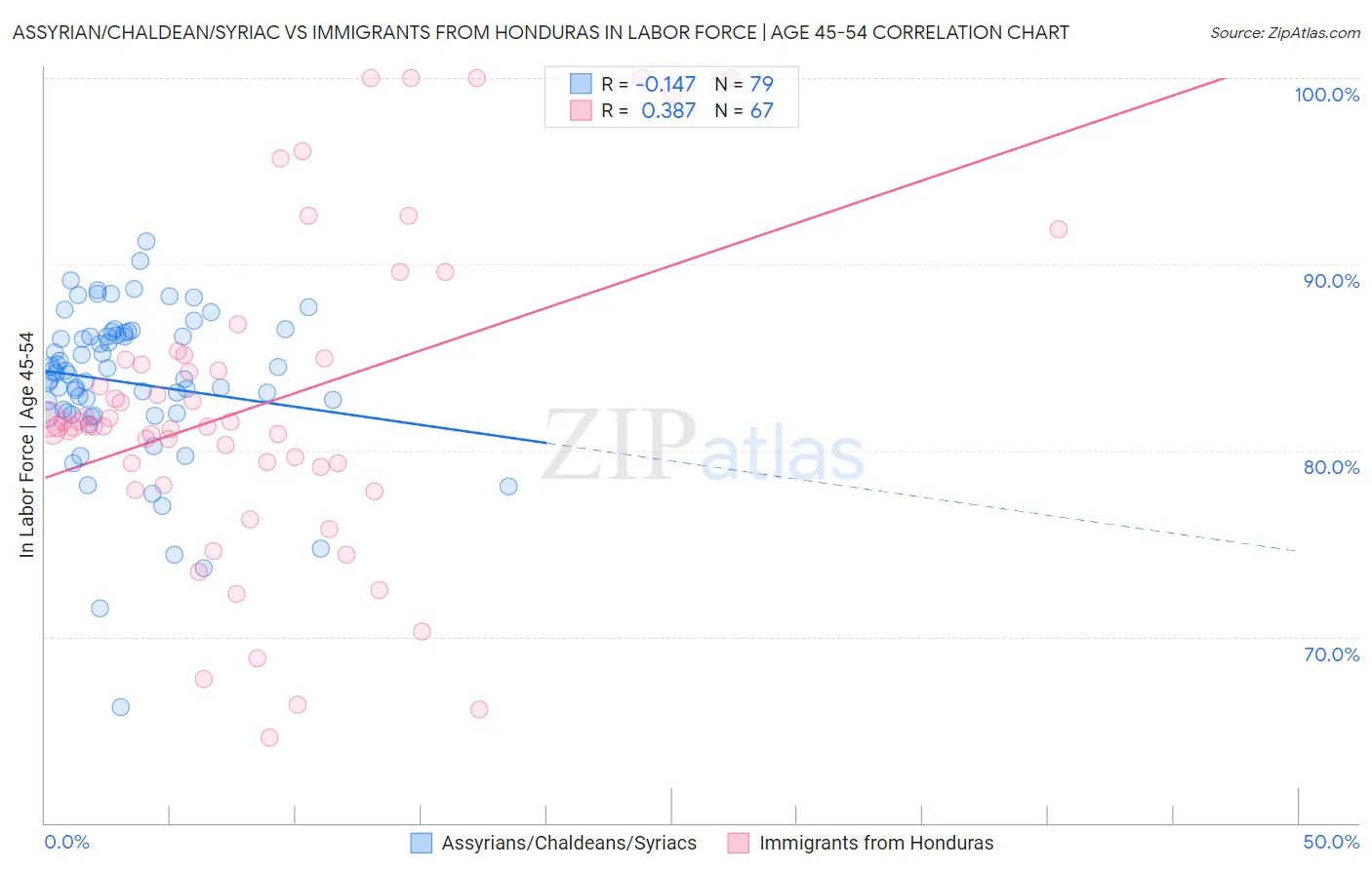 Assyrian/Chaldean/Syriac vs Immigrants from Honduras In Labor Force | Age 45-54