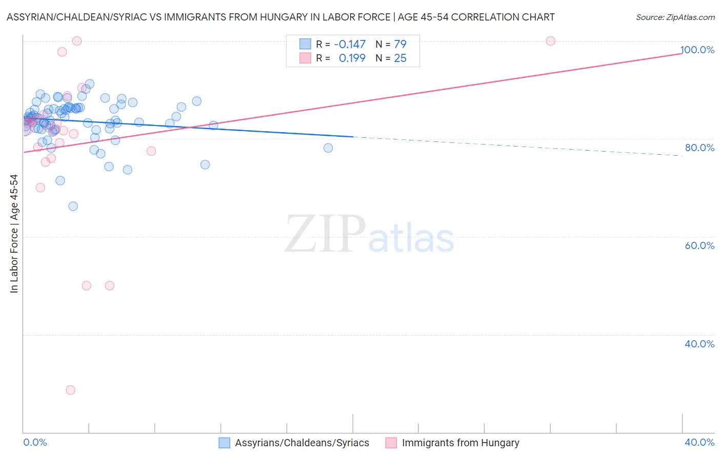 Assyrian/Chaldean/Syriac vs Immigrants from Hungary In Labor Force | Age 45-54