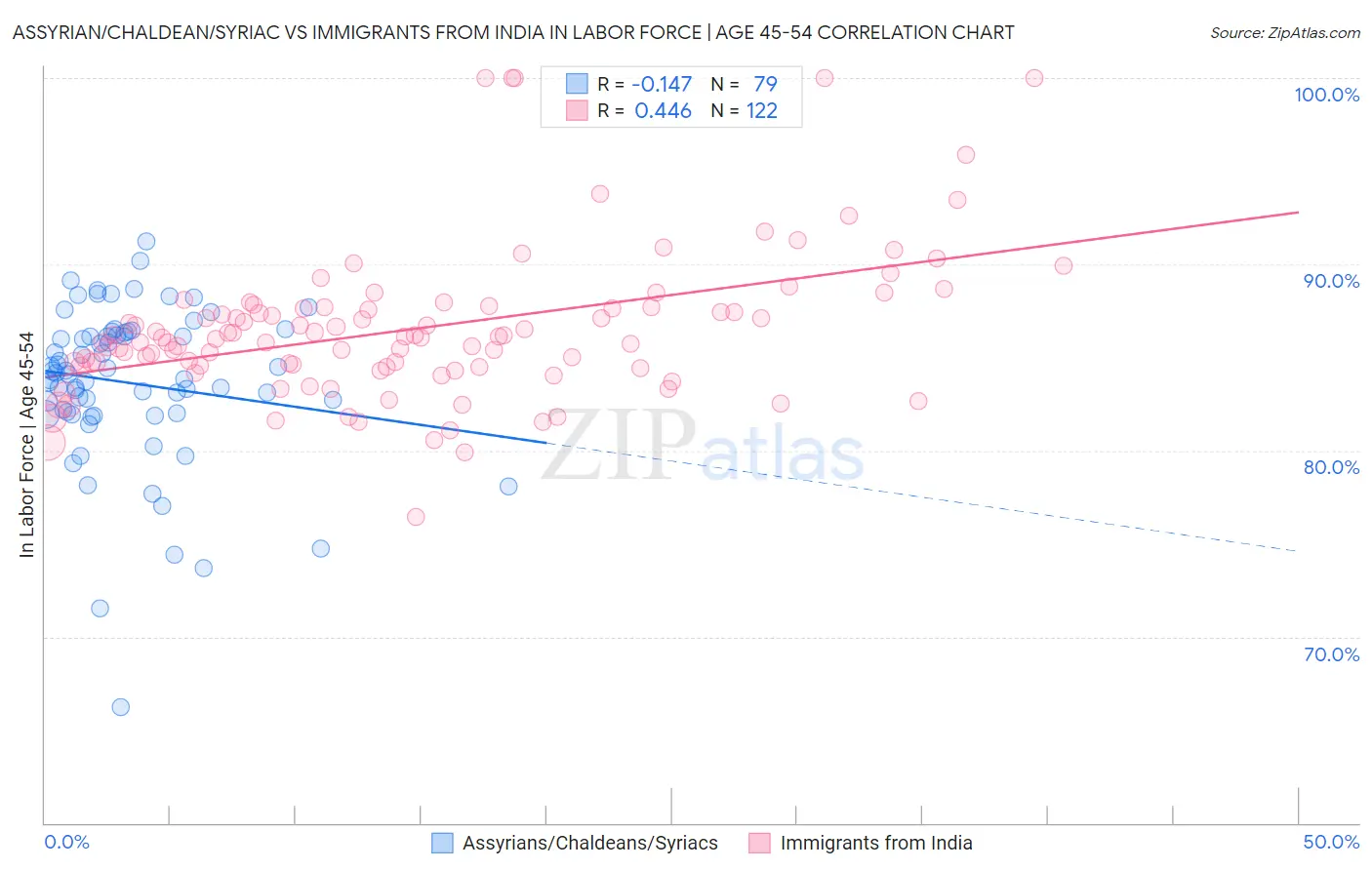Assyrian/Chaldean/Syriac vs Immigrants from India In Labor Force | Age 45-54