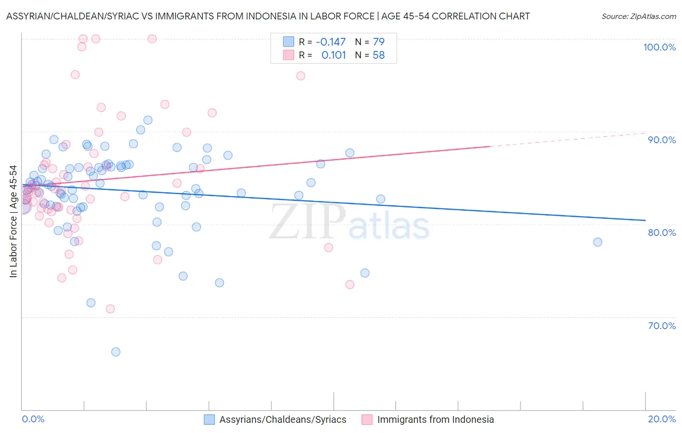 Assyrian/Chaldean/Syriac vs Immigrants from Indonesia In Labor Force | Age 45-54