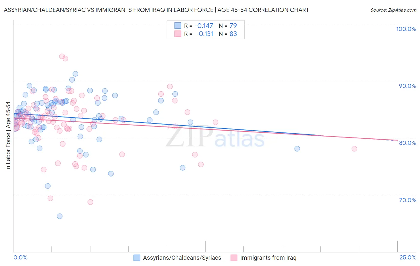 Assyrian/Chaldean/Syriac vs Immigrants from Iraq In Labor Force | Age 45-54