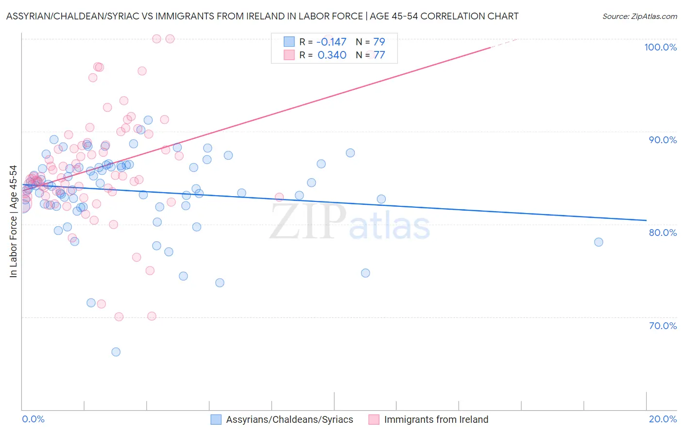 Assyrian/Chaldean/Syriac vs Immigrants from Ireland In Labor Force | Age 45-54