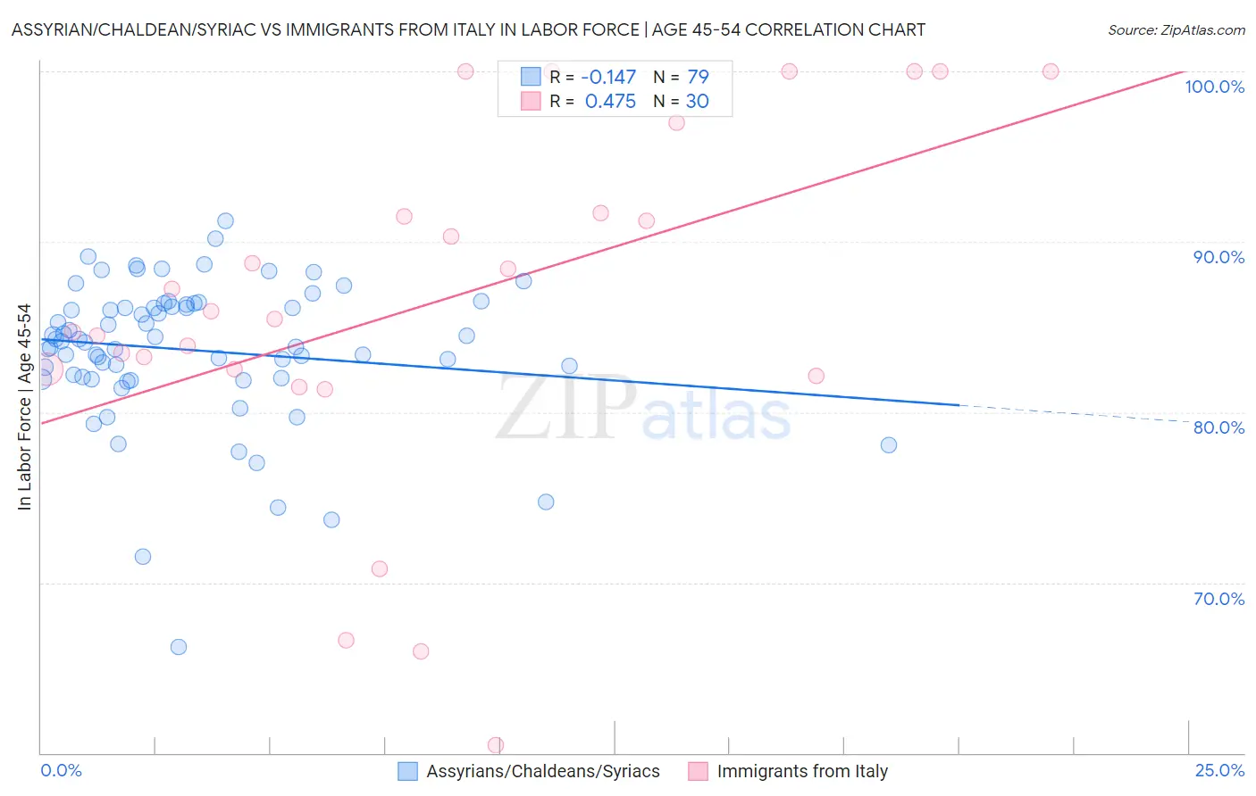 Assyrian/Chaldean/Syriac vs Immigrants from Italy In Labor Force | Age 45-54