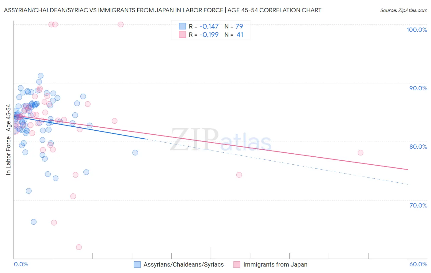 Assyrian/Chaldean/Syriac vs Immigrants from Japan In Labor Force | Age 45-54