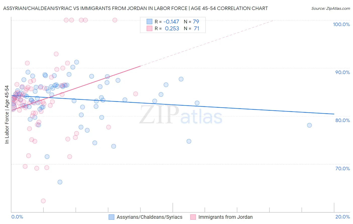 Assyrian/Chaldean/Syriac vs Immigrants from Jordan In Labor Force | Age 45-54