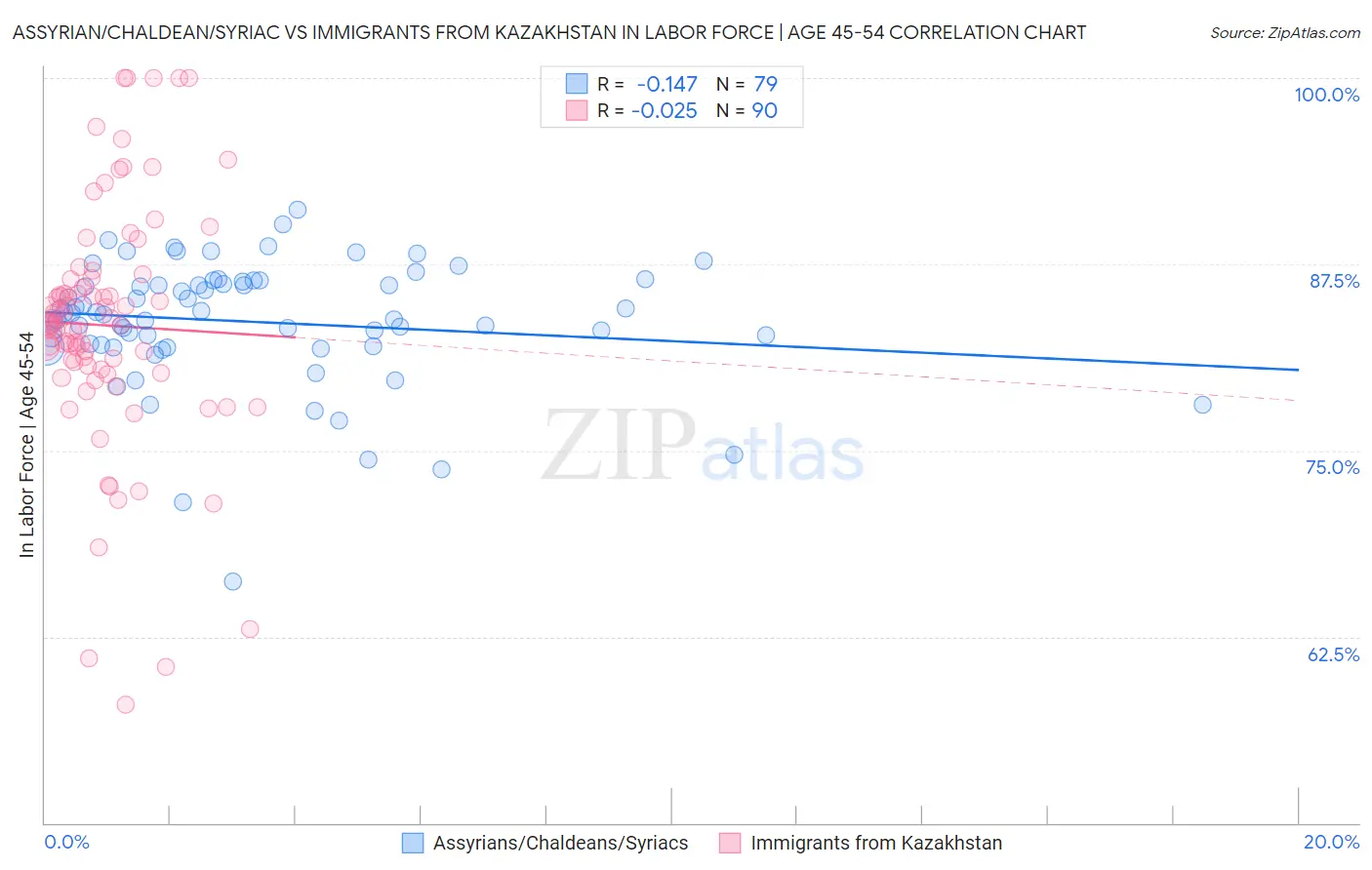 Assyrian/Chaldean/Syriac vs Immigrants from Kazakhstan In Labor Force | Age 45-54