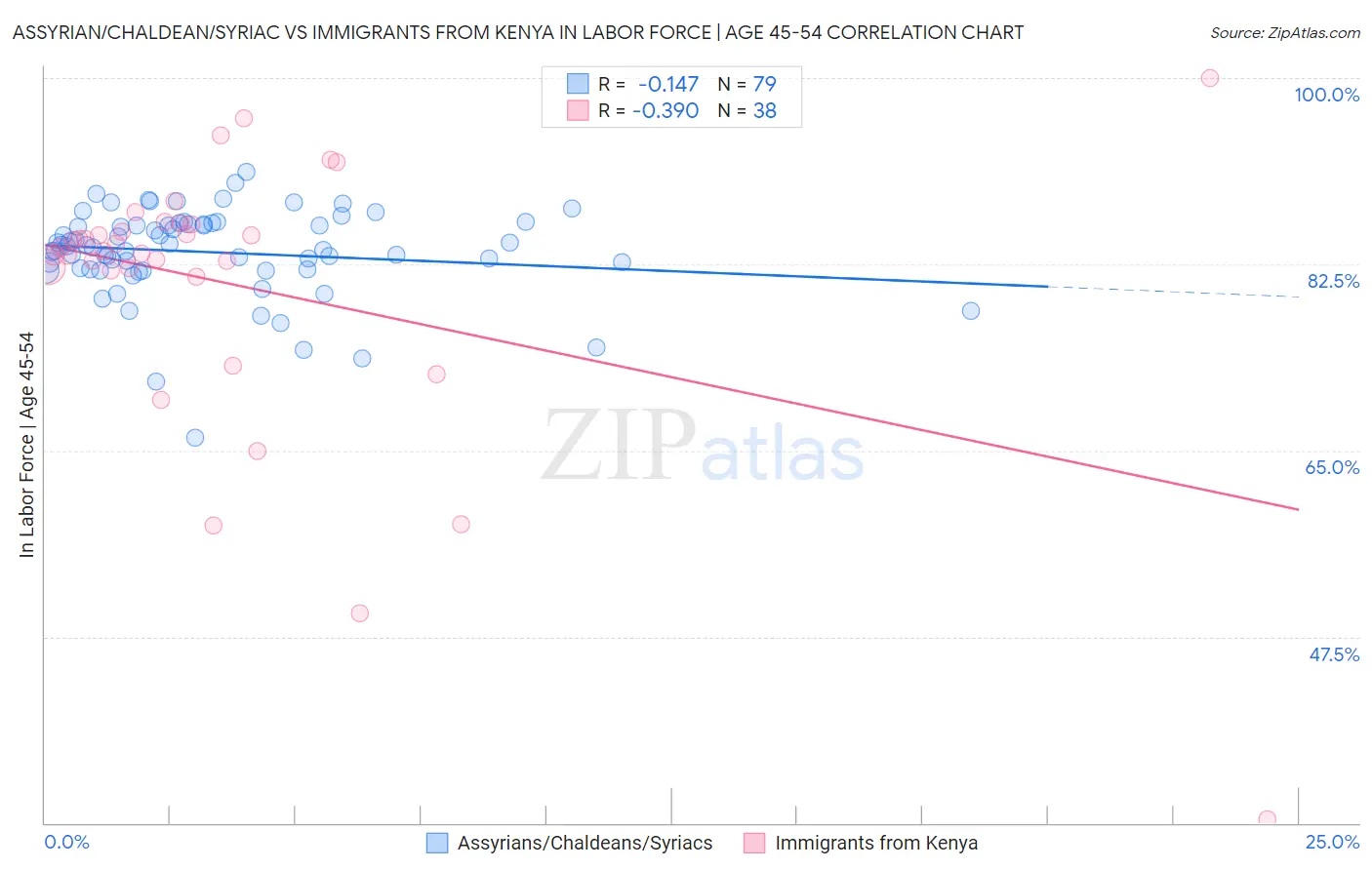 Assyrian/Chaldean/Syriac vs Immigrants from Kenya In Labor Force | Age 45-54