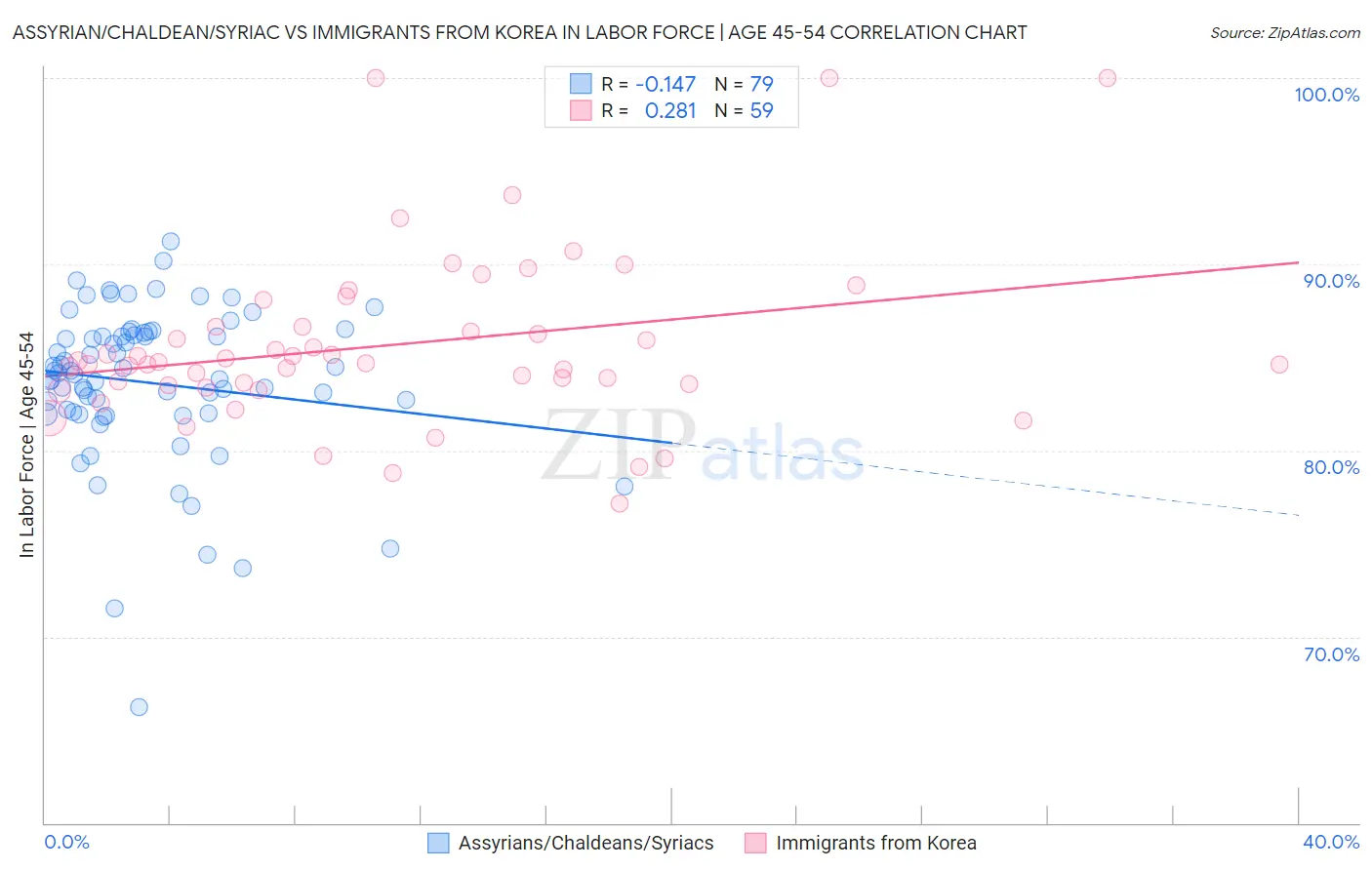 Assyrian/Chaldean/Syriac vs Immigrants from Korea In Labor Force | Age 45-54