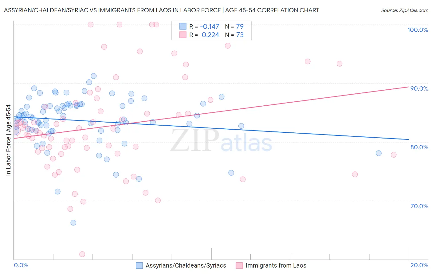 Assyrian/Chaldean/Syriac vs Immigrants from Laos In Labor Force | Age 45-54