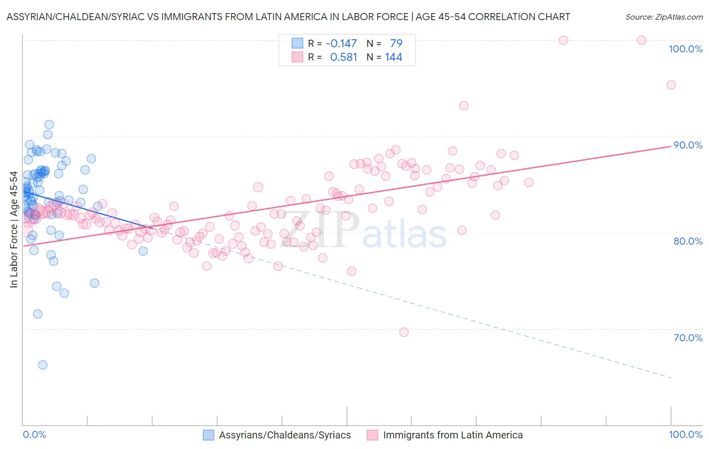 Assyrian/Chaldean/Syriac vs Immigrants from Latin America In Labor Force | Age 45-54