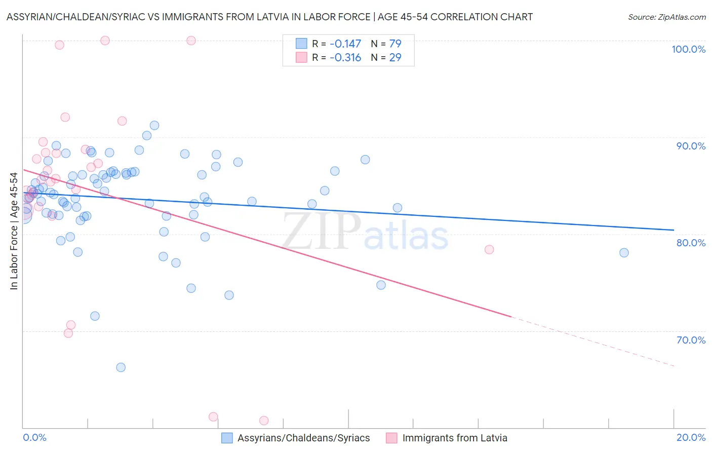 Assyrian/Chaldean/Syriac vs Immigrants from Latvia In Labor Force | Age 45-54