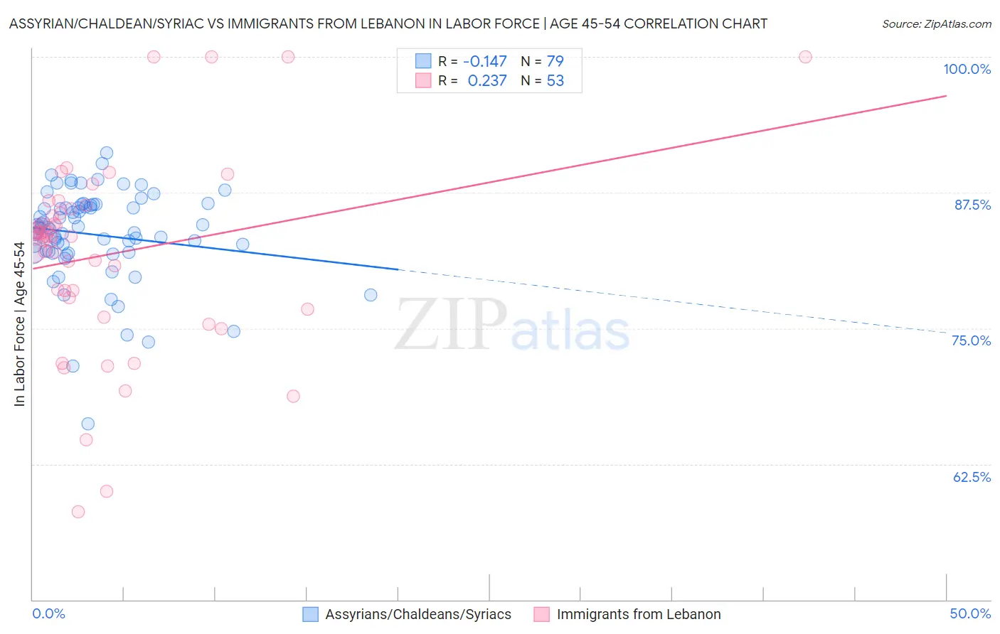 Assyrian/Chaldean/Syriac vs Immigrants from Lebanon In Labor Force | Age 45-54