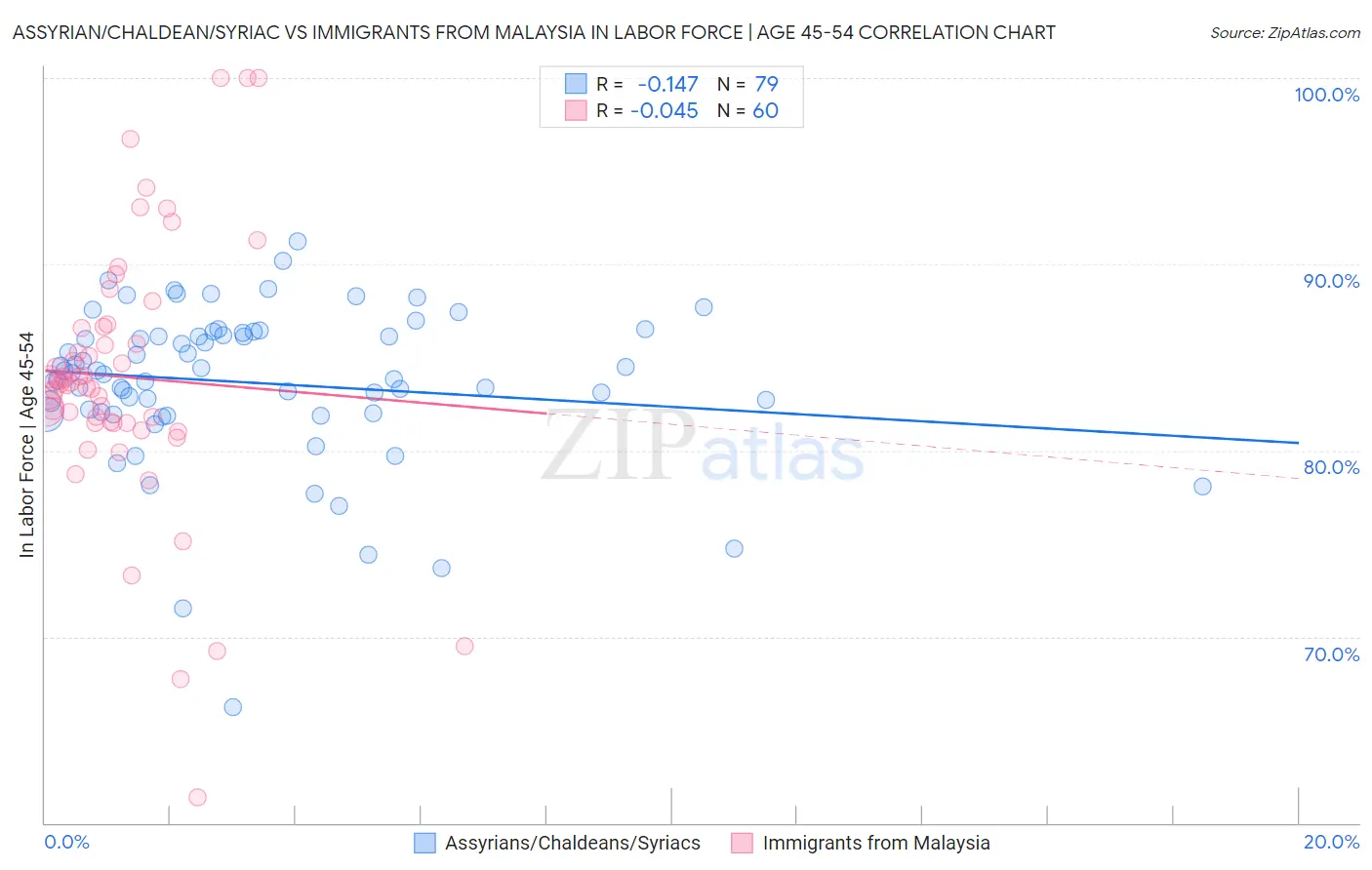 Assyrian/Chaldean/Syriac vs Immigrants from Malaysia In Labor Force | Age 45-54