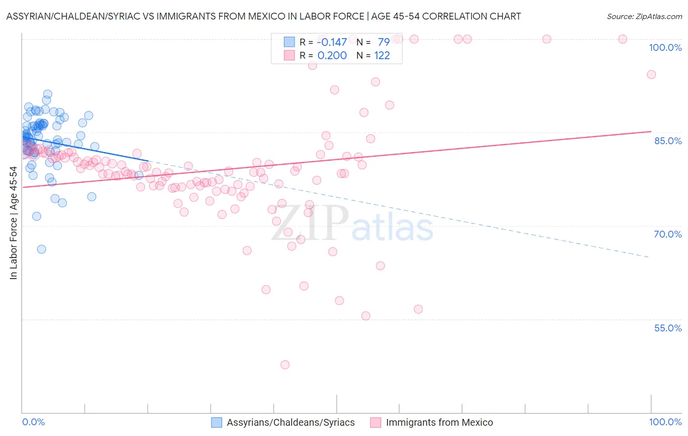 Assyrian/Chaldean/Syriac vs Immigrants from Mexico In Labor Force | Age 45-54