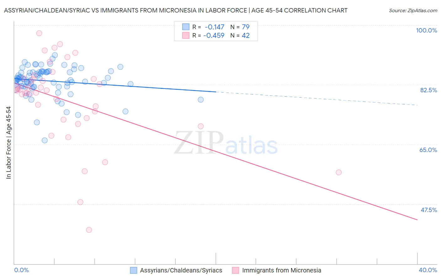 Assyrian/Chaldean/Syriac vs Immigrants from Micronesia In Labor Force | Age 45-54