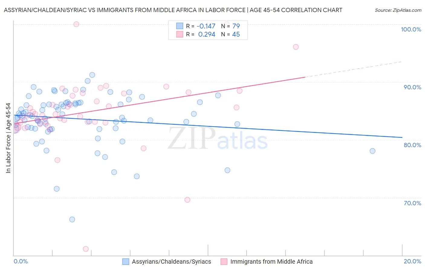 Assyrian/Chaldean/Syriac vs Immigrants from Middle Africa In Labor Force | Age 45-54