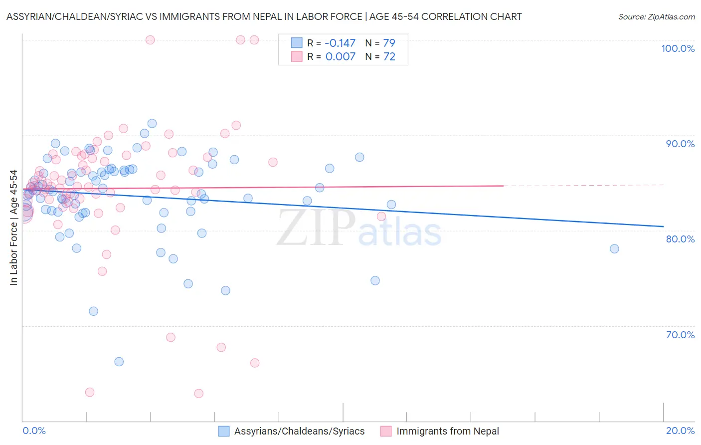 Assyrian/Chaldean/Syriac vs Immigrants from Nepal In Labor Force | Age 45-54