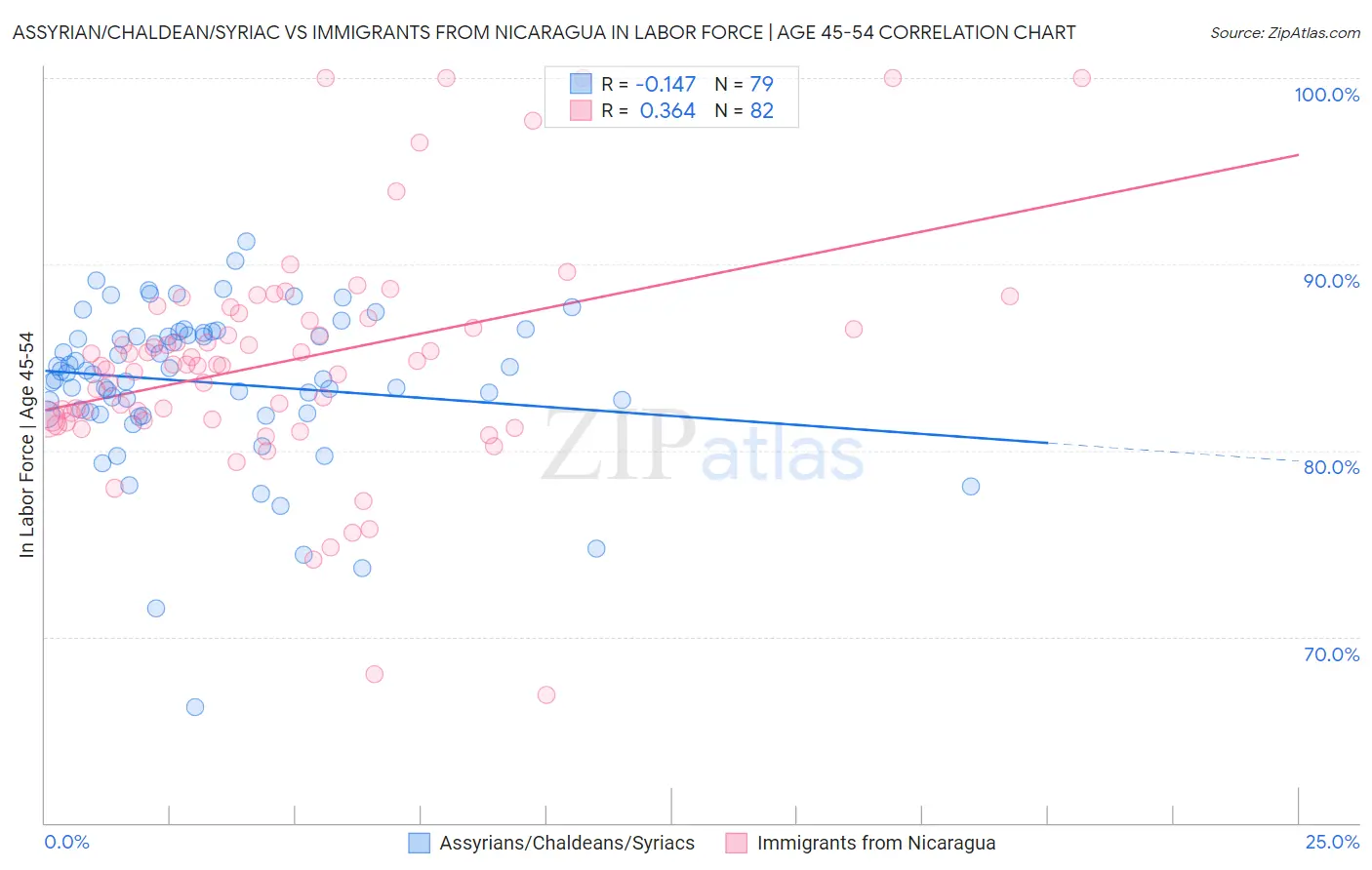 Assyrian/Chaldean/Syriac vs Immigrants from Nicaragua In Labor Force | Age 45-54