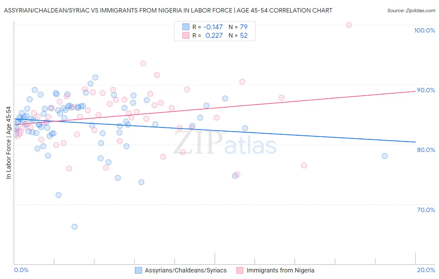 Assyrian/Chaldean/Syriac vs Immigrants from Nigeria In Labor Force | Age 45-54