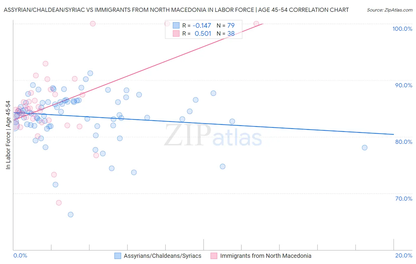 Assyrian/Chaldean/Syriac vs Immigrants from North Macedonia In Labor Force | Age 45-54