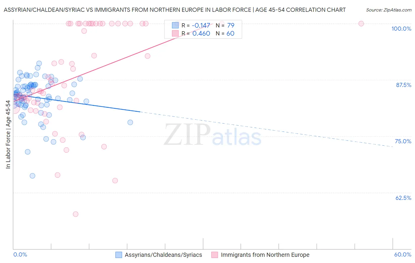 Assyrian/Chaldean/Syriac vs Immigrants from Northern Europe In Labor Force | Age 45-54