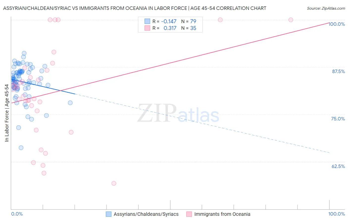 Assyrian/Chaldean/Syriac vs Immigrants from Oceania In Labor Force | Age 45-54