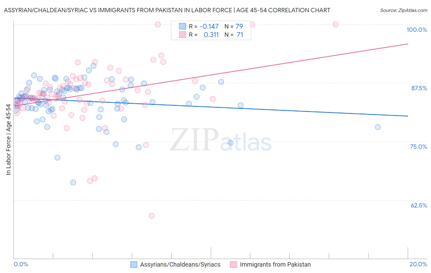 Assyrian/Chaldean/Syriac vs Immigrants from Pakistan In Labor Force | Age 45-54