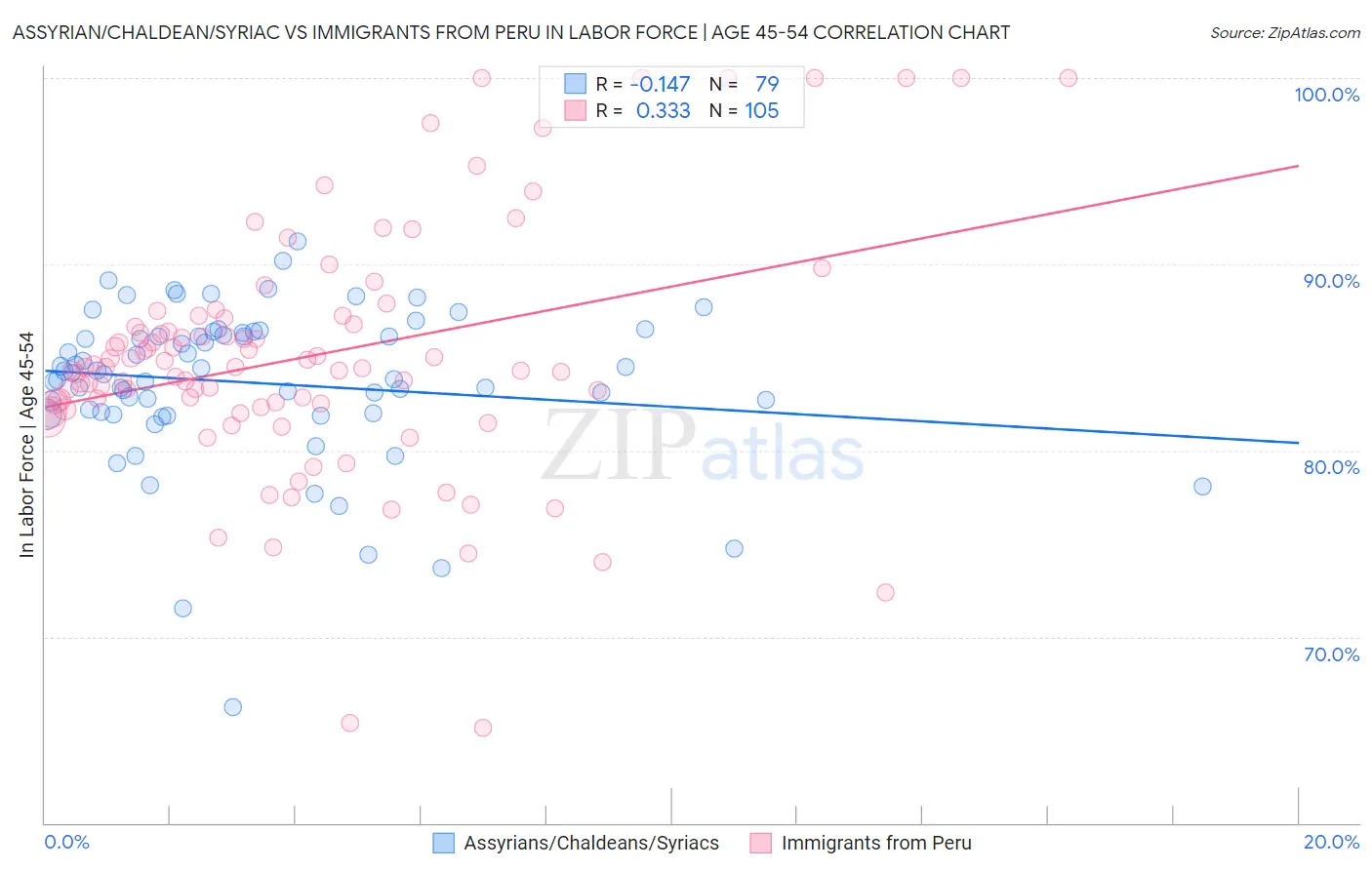 Assyrian/Chaldean/Syriac vs Immigrants from Peru In Labor Force | Age 45-54