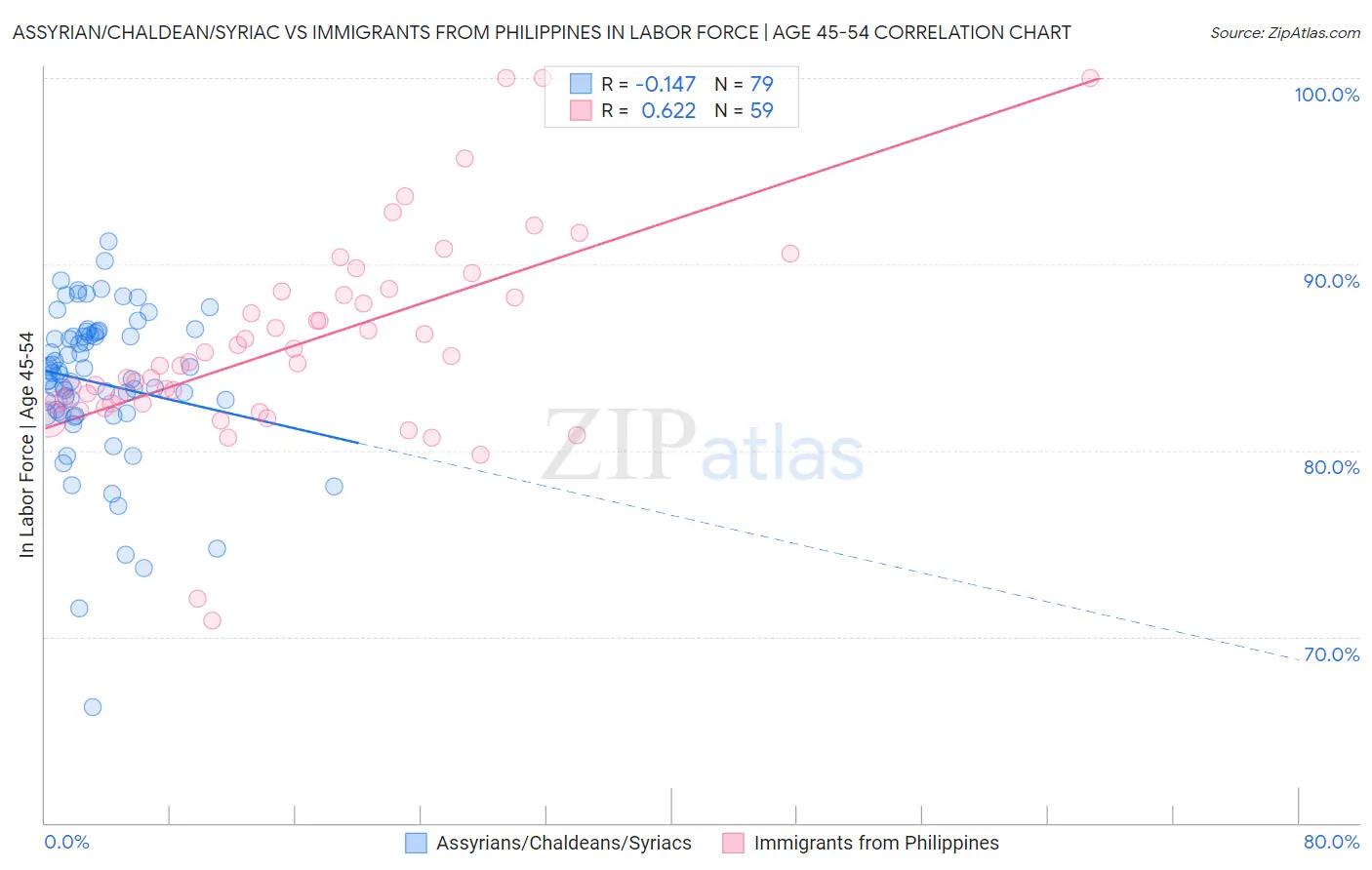 Assyrian/Chaldean/Syriac vs Immigrants from Philippines In Labor Force | Age 45-54