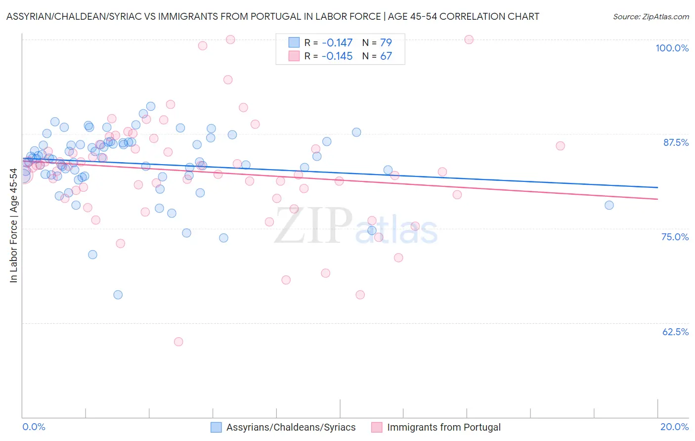 Assyrian/Chaldean/Syriac vs Immigrants from Portugal In Labor Force | Age 45-54