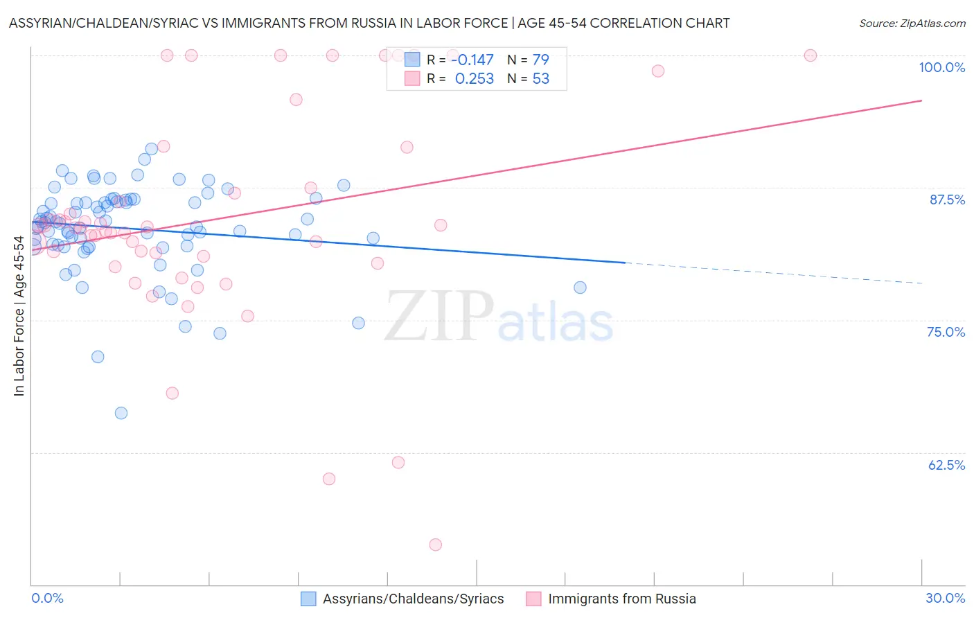 Assyrian/Chaldean/Syriac vs Immigrants from Russia In Labor Force | Age 45-54