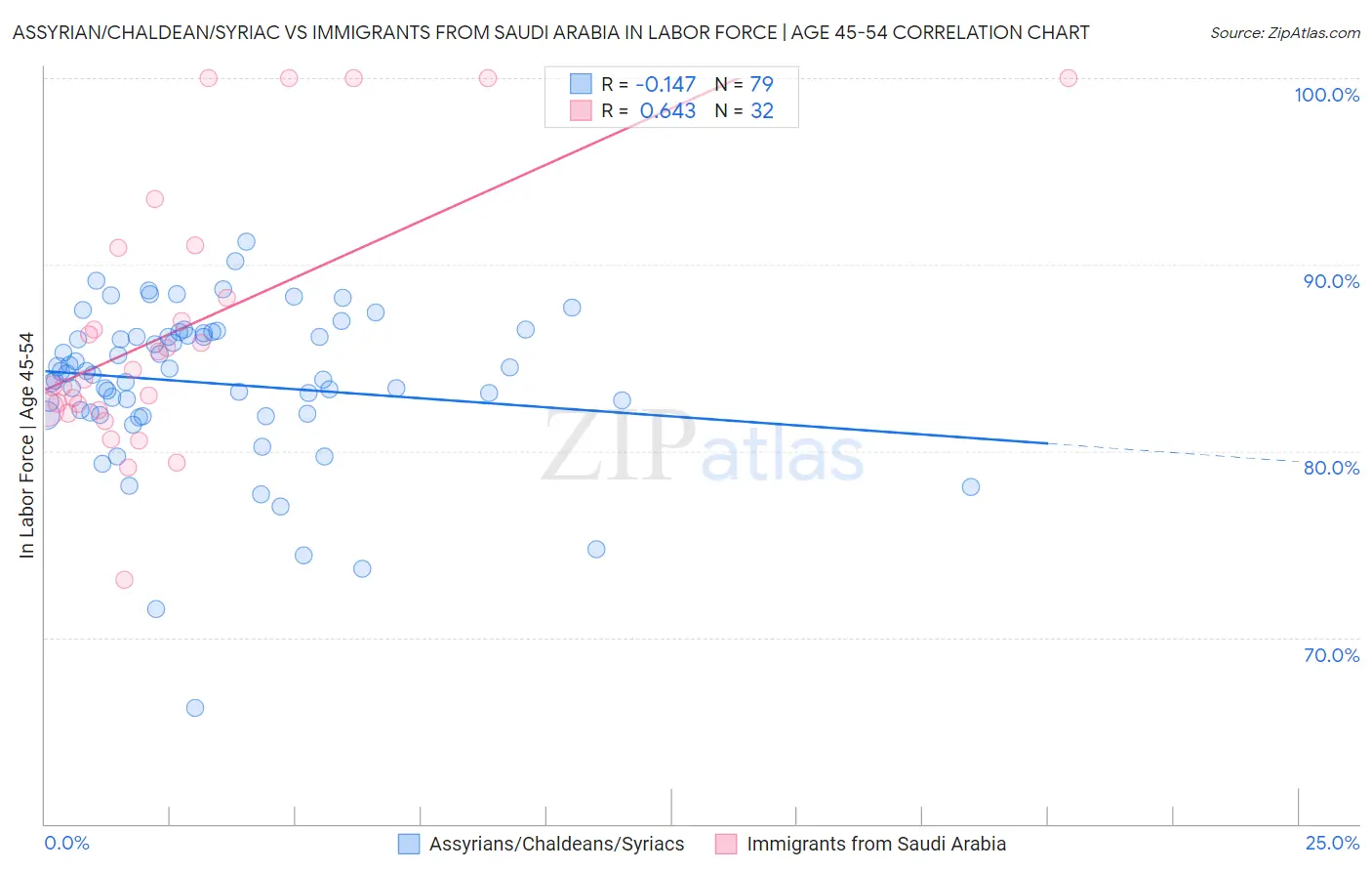 Assyrian/Chaldean/Syriac vs Immigrants from Saudi Arabia In Labor Force | Age 45-54