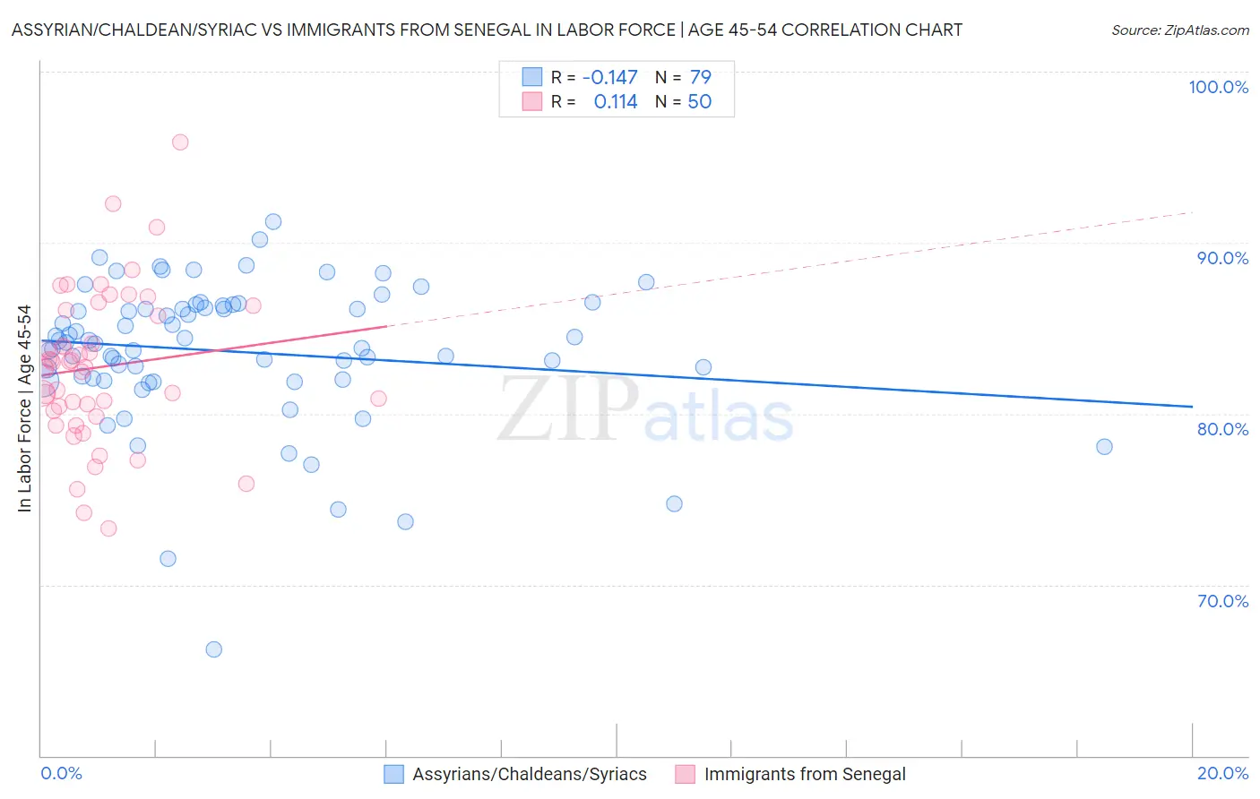 Assyrian/Chaldean/Syriac vs Immigrants from Senegal In Labor Force | Age 45-54