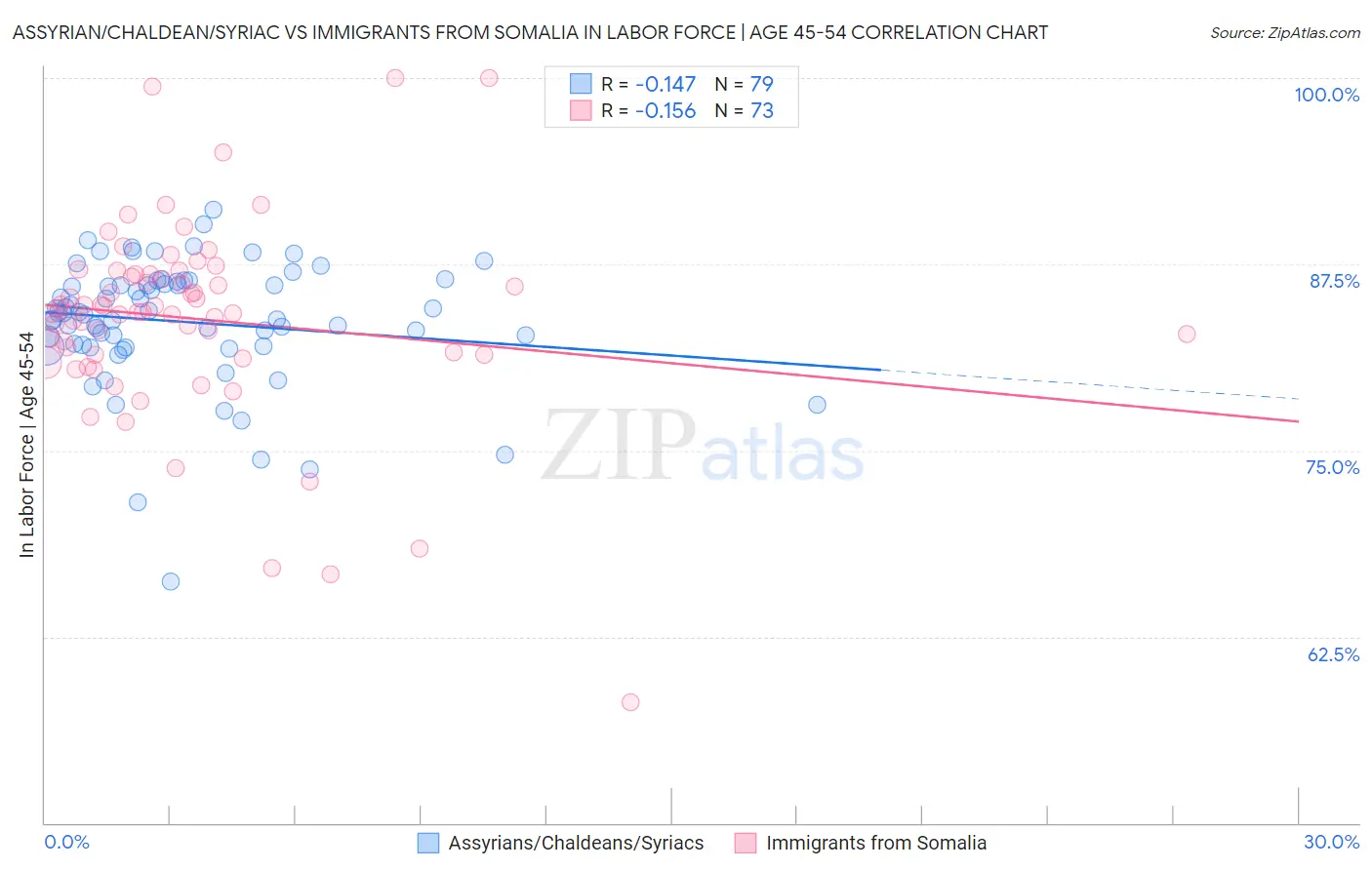 Assyrian/Chaldean/Syriac vs Immigrants from Somalia In Labor Force | Age 45-54