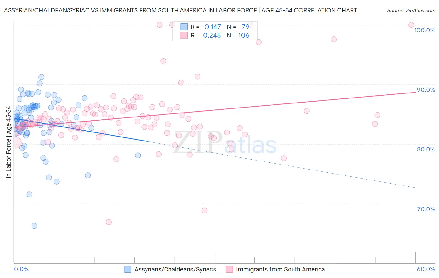 Assyrian/Chaldean/Syriac vs Immigrants from South America In Labor Force | Age 45-54