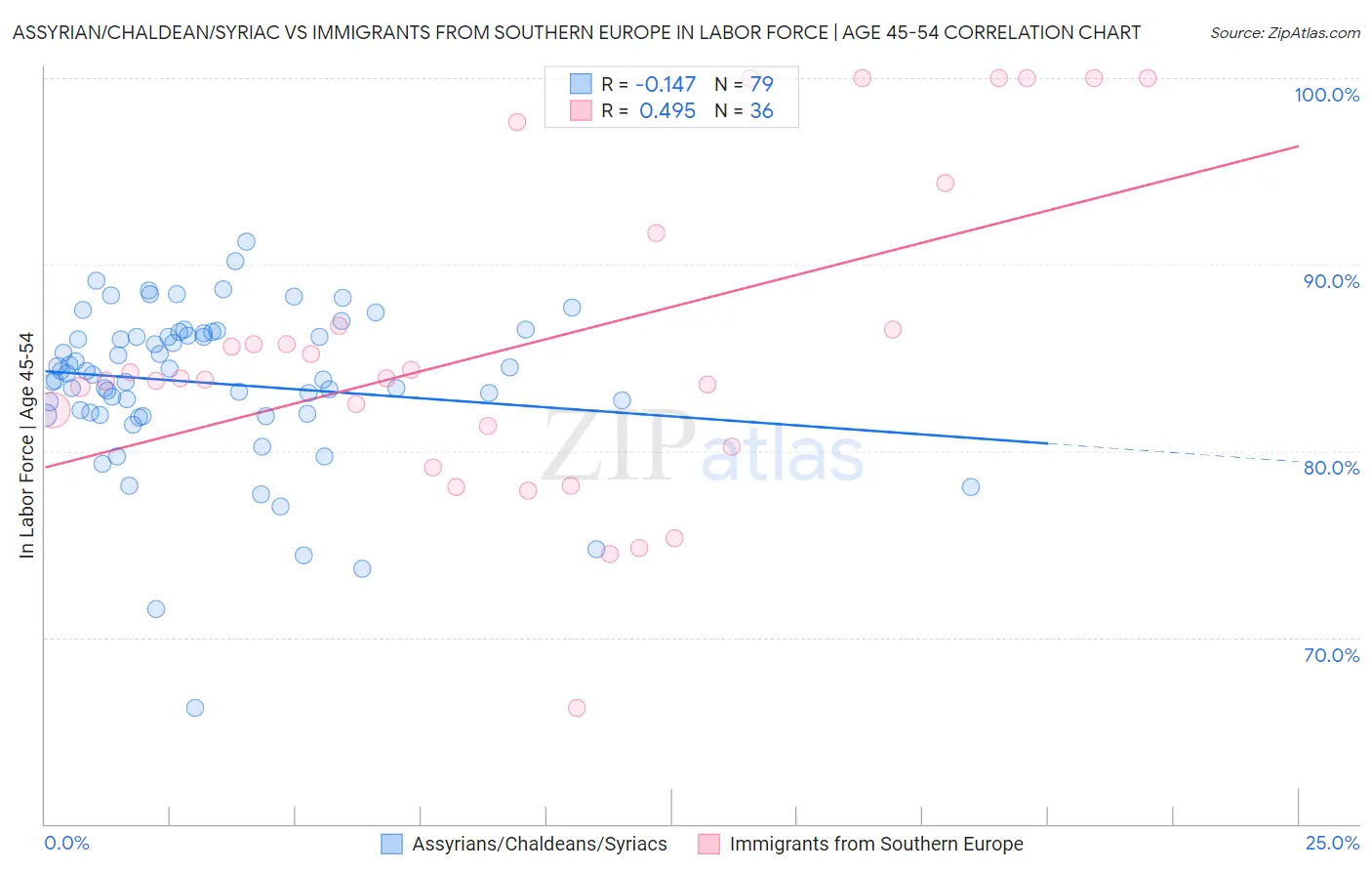 Assyrian/Chaldean/Syriac vs Immigrants from Southern Europe In Labor Force | Age 45-54