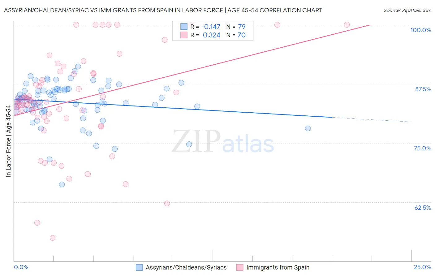 Assyrian/Chaldean/Syriac vs Immigrants from Spain In Labor Force | Age 45-54