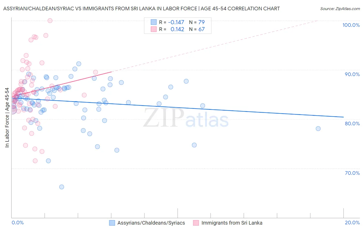Assyrian/Chaldean/Syriac vs Immigrants from Sri Lanka In Labor Force | Age 45-54