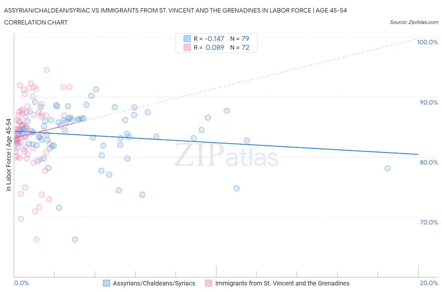 Assyrian/Chaldean/Syriac vs Immigrants from St. Vincent and the Grenadines In Labor Force | Age 45-54
