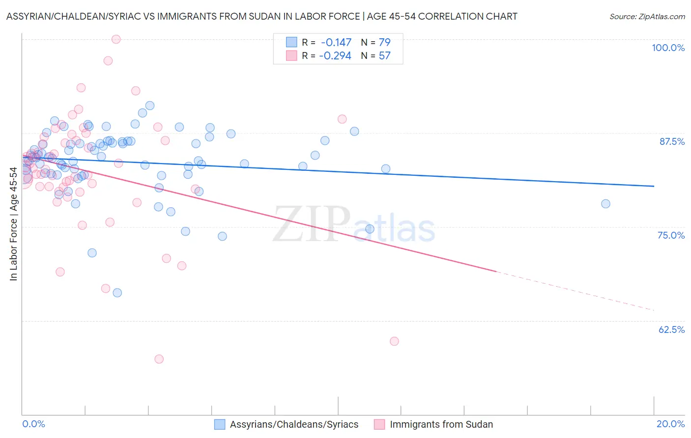Assyrian/Chaldean/Syriac vs Immigrants from Sudan In Labor Force | Age 45-54