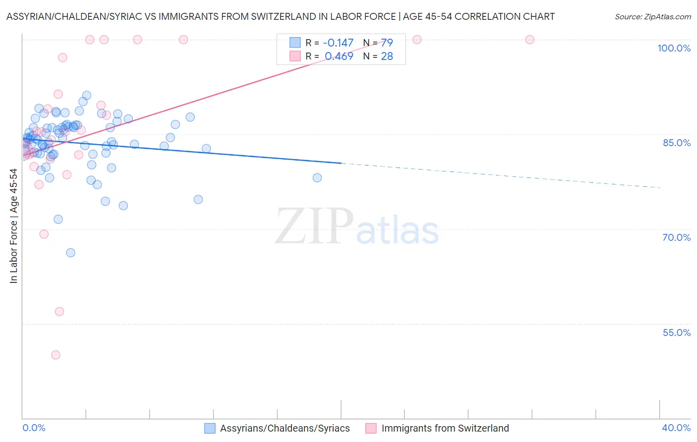 Assyrian/Chaldean/Syriac vs Immigrants from Switzerland In Labor Force | Age 45-54