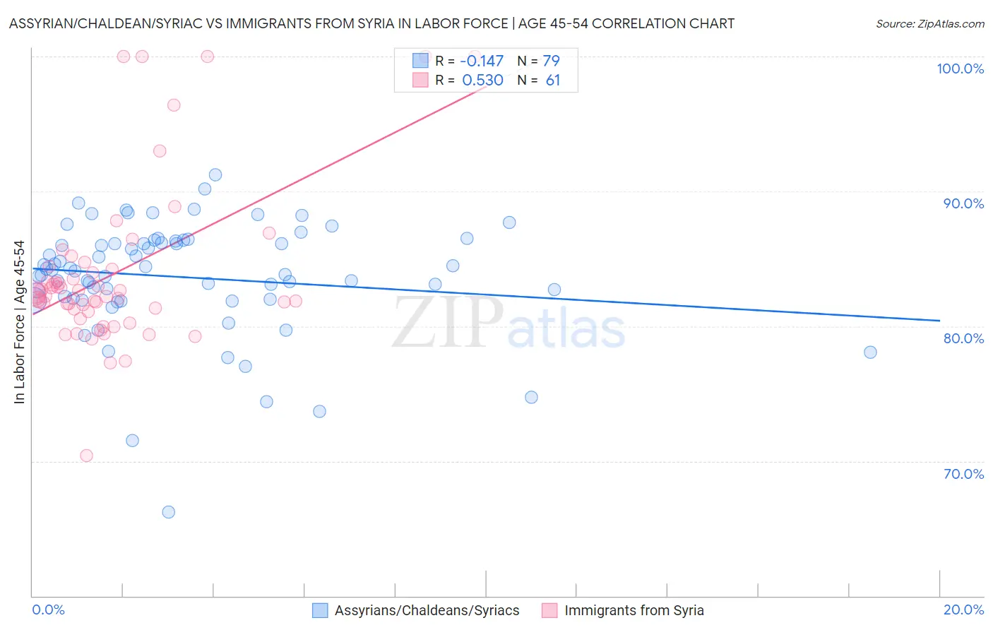 Assyrian/Chaldean/Syriac vs Immigrants from Syria In Labor Force | Age 45-54