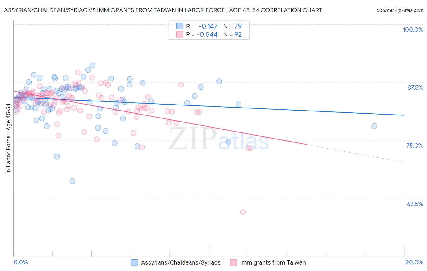 Assyrian/Chaldean/Syriac vs Immigrants from Taiwan In Labor Force | Age 45-54