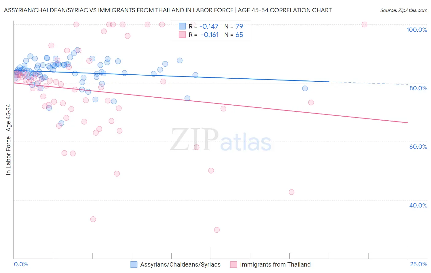 Assyrian/Chaldean/Syriac vs Immigrants from Thailand In Labor Force | Age 45-54