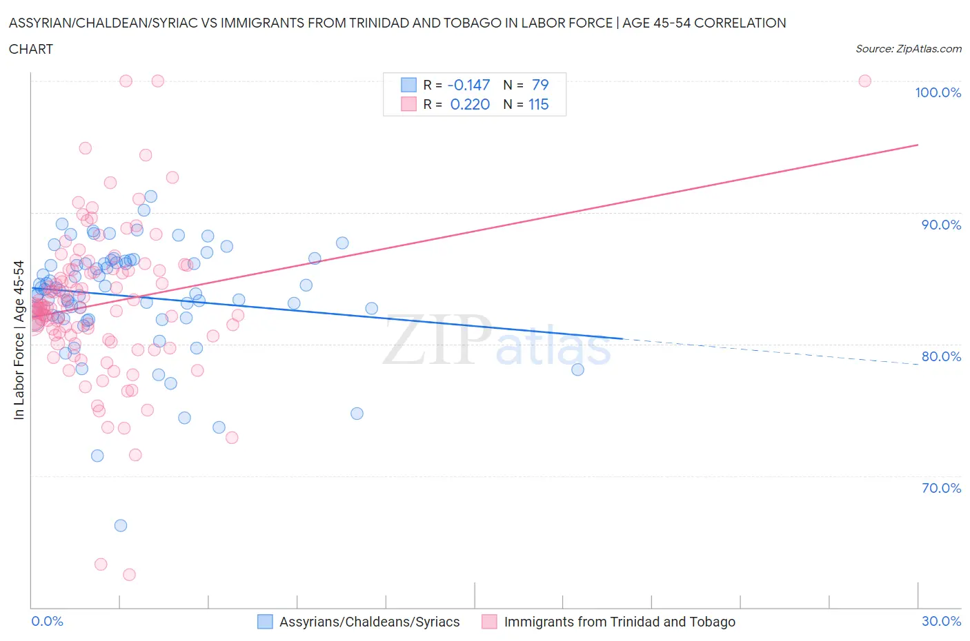 Assyrian/Chaldean/Syriac vs Immigrants from Trinidad and Tobago In Labor Force | Age 45-54
