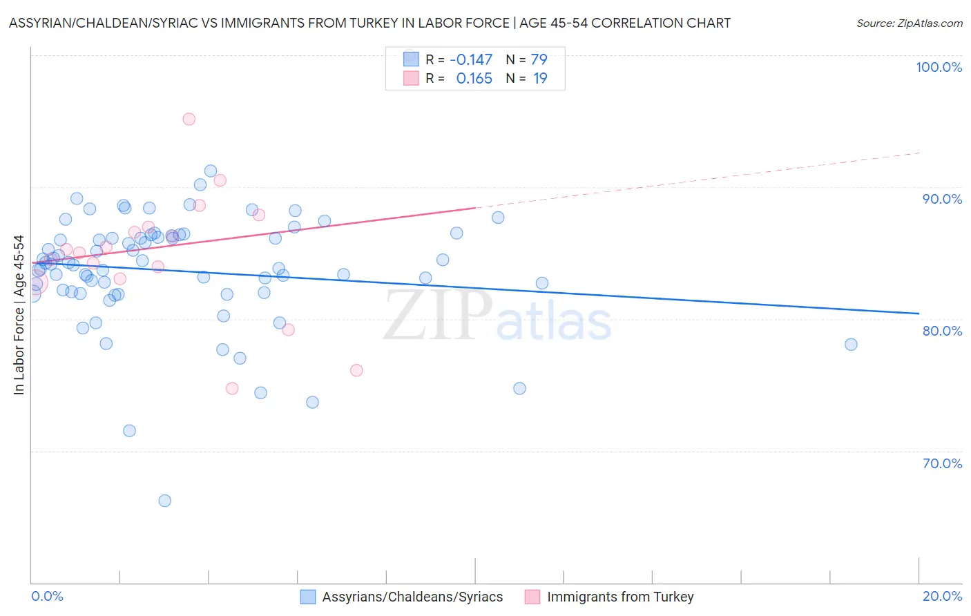 Assyrian/Chaldean/Syriac vs Immigrants from Turkey In Labor Force | Age 45-54