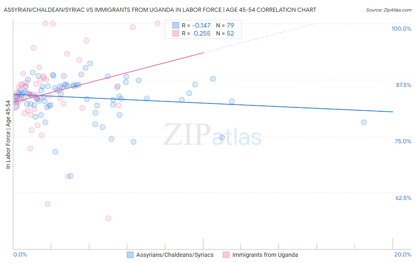 Assyrian/Chaldean/Syriac vs Immigrants from Uganda In Labor Force | Age 45-54
