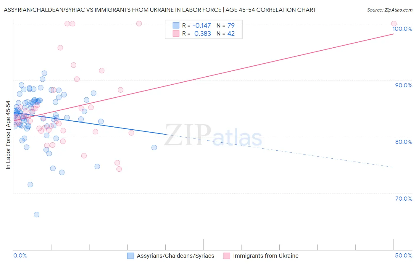 Assyrian/Chaldean/Syriac vs Immigrants from Ukraine In Labor Force | Age 45-54
