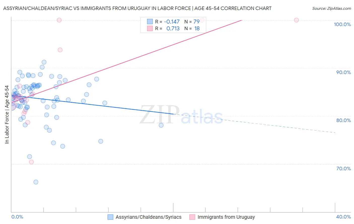 Assyrian/Chaldean/Syriac vs Immigrants from Uruguay In Labor Force | Age 45-54