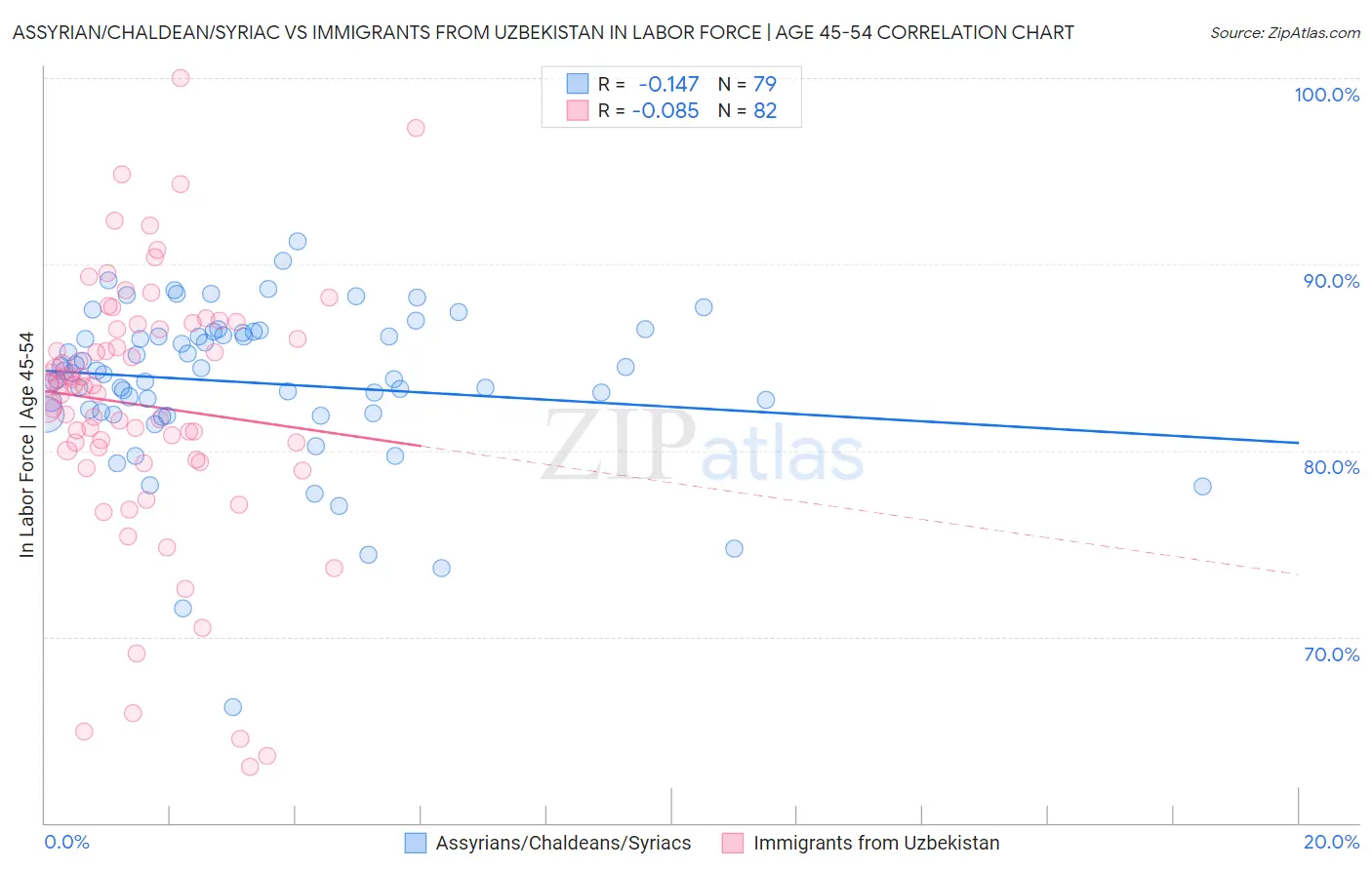 Assyrian/Chaldean/Syriac vs Immigrants from Uzbekistan In Labor Force | Age 45-54